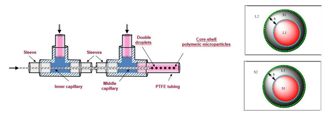 Coordination Polymers through microfluidics systems